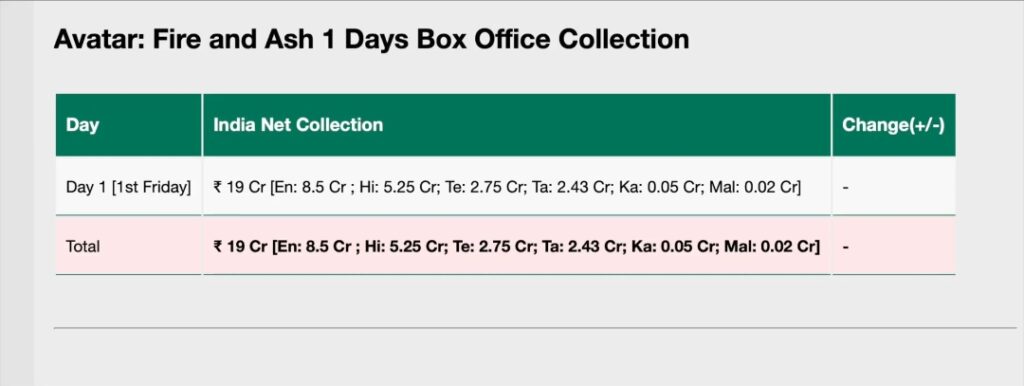Avatar: Fire and Ash 1 Days Box Office Collection
